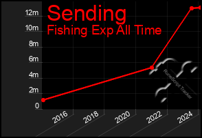 Total Graph of Sending