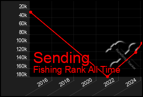 Total Graph of Sending