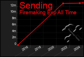 Total Graph of Sending