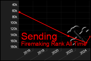 Total Graph of Sending