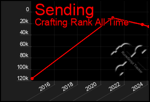 Total Graph of Sending