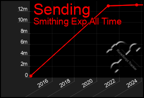 Total Graph of Sending