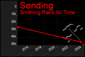 Total Graph of Sending