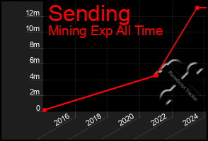 Total Graph of Sending