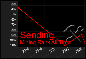 Total Graph of Sending