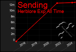 Total Graph of Sending