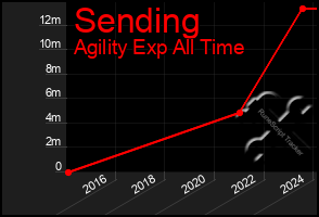 Total Graph of Sending