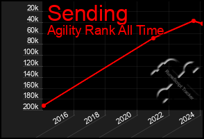 Total Graph of Sending