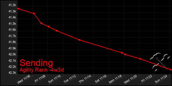 Last 31 Days Graph of Sending