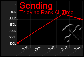 Total Graph of Sending