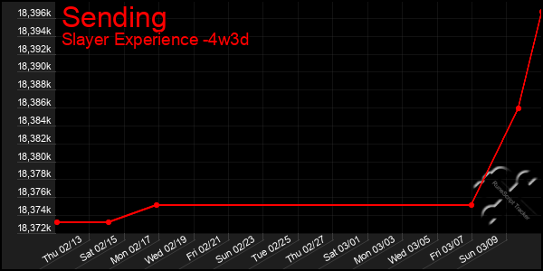 Last 31 Days Graph of Sending