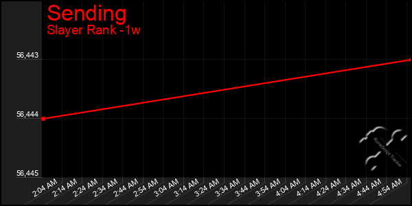 Last 7 Days Graph of Sending