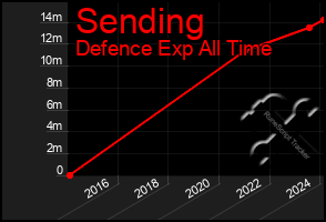 Total Graph of Sending