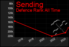 Total Graph of Sending