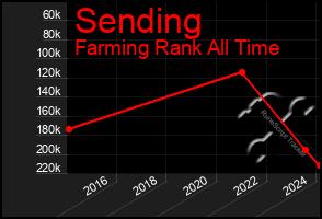 Total Graph of Sending