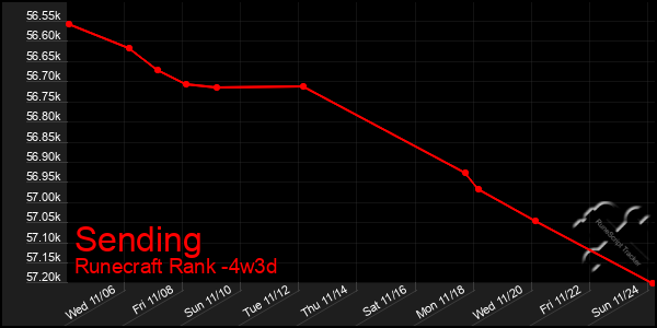 Last 31 Days Graph of Sending