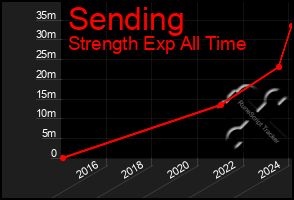 Total Graph of Sending