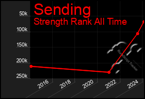 Total Graph of Sending