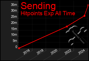 Total Graph of Sending