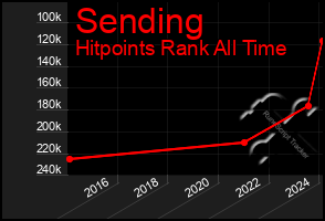 Total Graph of Sending