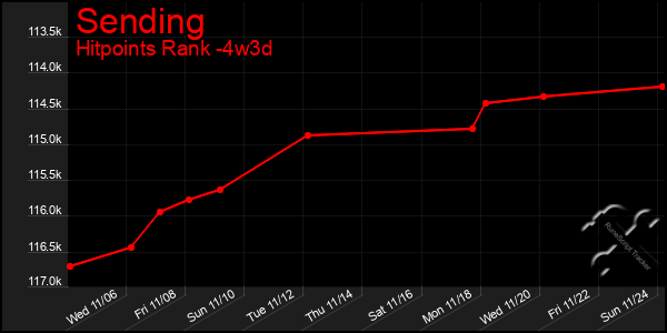 Last 31 Days Graph of Sending