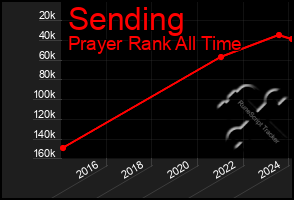 Total Graph of Sending