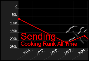 Total Graph of Sending