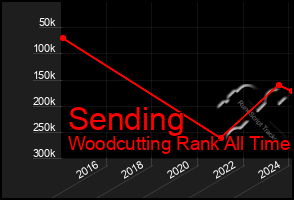 Total Graph of Sending