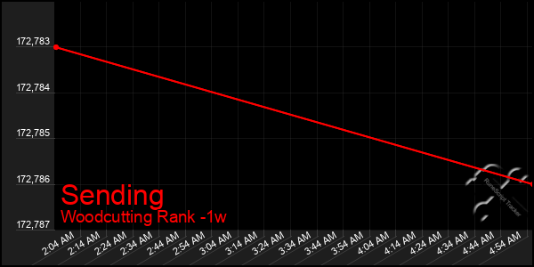 Last 7 Days Graph of Sending