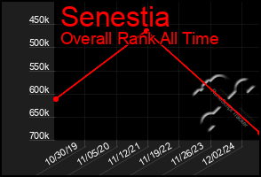 Total Graph of Senestia