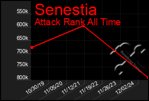 Total Graph of Senestia