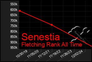 Total Graph of Senestia