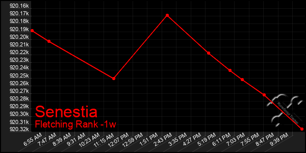 Last 7 Days Graph of Senestia