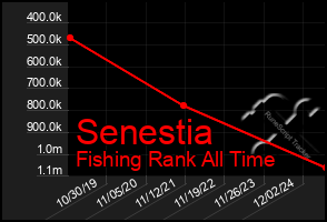 Total Graph of Senestia