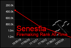 Total Graph of Senestia