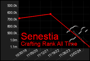 Total Graph of Senestia