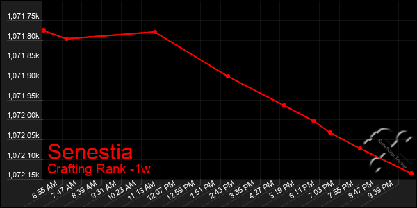 Last 7 Days Graph of Senestia