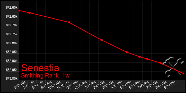 Last 7 Days Graph of Senestia