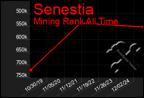 Total Graph of Senestia