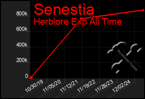 Total Graph of Senestia