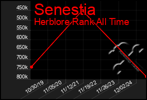 Total Graph of Senestia