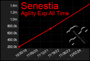 Total Graph of Senestia