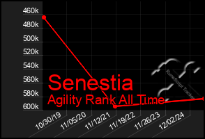 Total Graph of Senestia