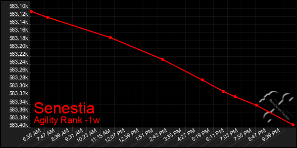 Last 7 Days Graph of Senestia