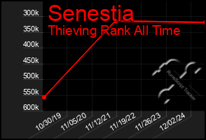Total Graph of Senestia
