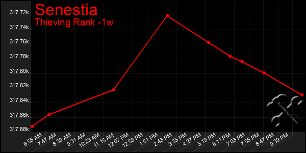 Last 7 Days Graph of Senestia