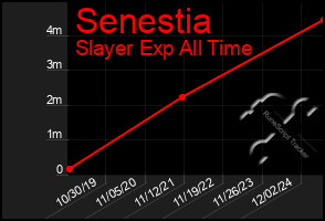 Total Graph of Senestia