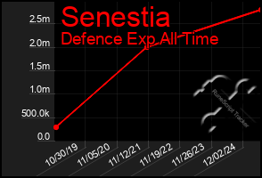 Total Graph of Senestia