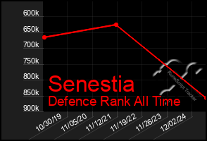 Total Graph of Senestia