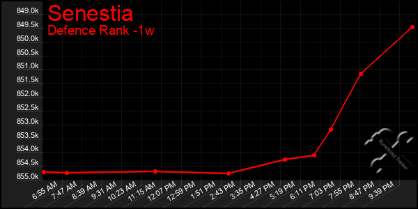 Last 7 Days Graph of Senestia